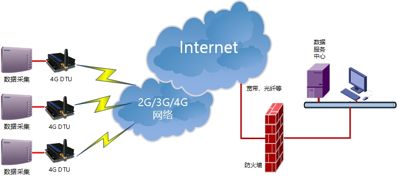 DTU遠程監控系統