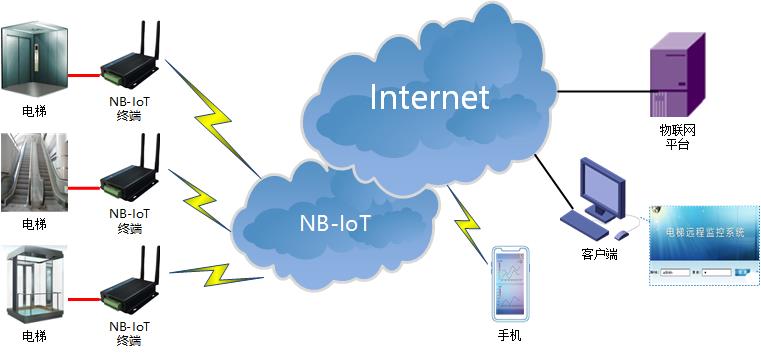 NBIOT DTU典型應用方案-電梯監控.jpg