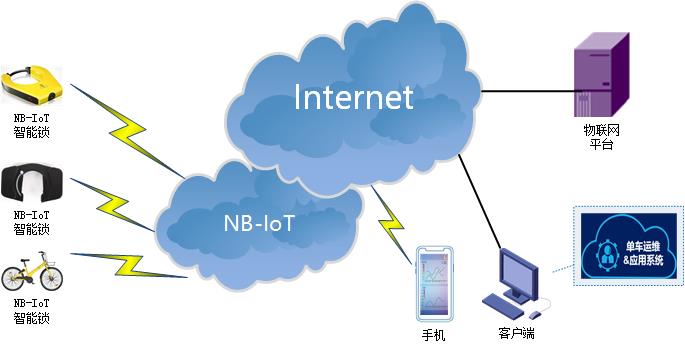 NBIOT DTU典型應用方案-共享單車智能鎖.jpg