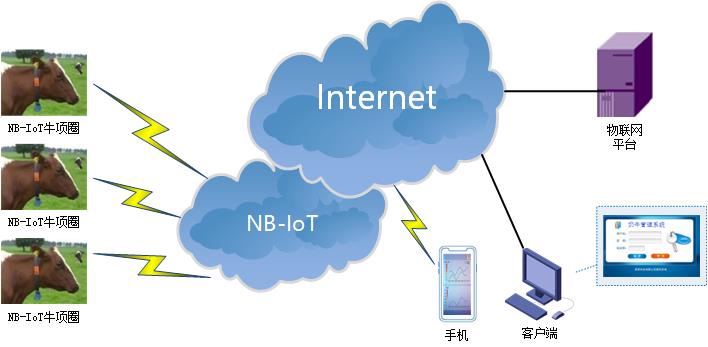 NBIOT DTU典型應用方案-奶牛管理.jpg