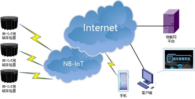 NBIOT DTU典型應用方案-智能停車.jpg