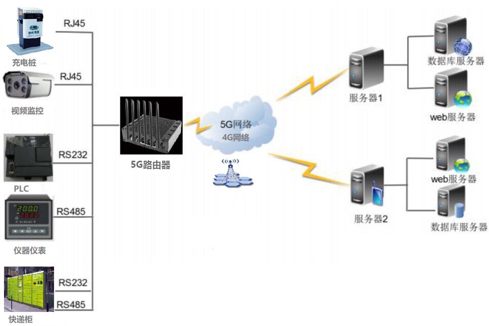 4G路由器|NBIOT終端|GPRS DTU|5G無線數傳